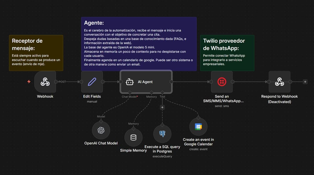 Vista de automatizaciones y agentes IA con n8n